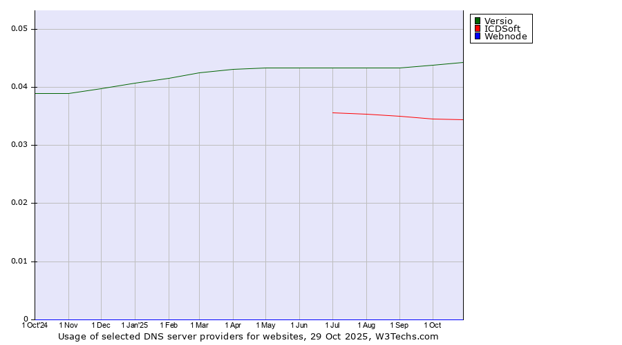 Historical trends in the usage of Versio vs. ICDSoft vs. Webnode