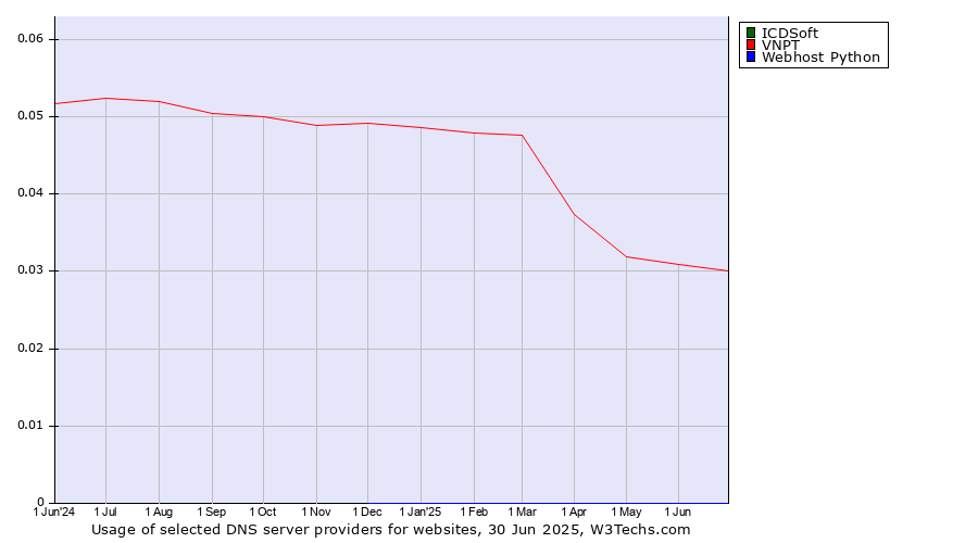 Historical trends in the usage of ICDSoft vs. VNPT vs. Webhost Python