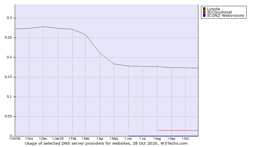 Historical trends in the usage of Linode vs. IDCloudHost vs. ICONZ-Webvisions