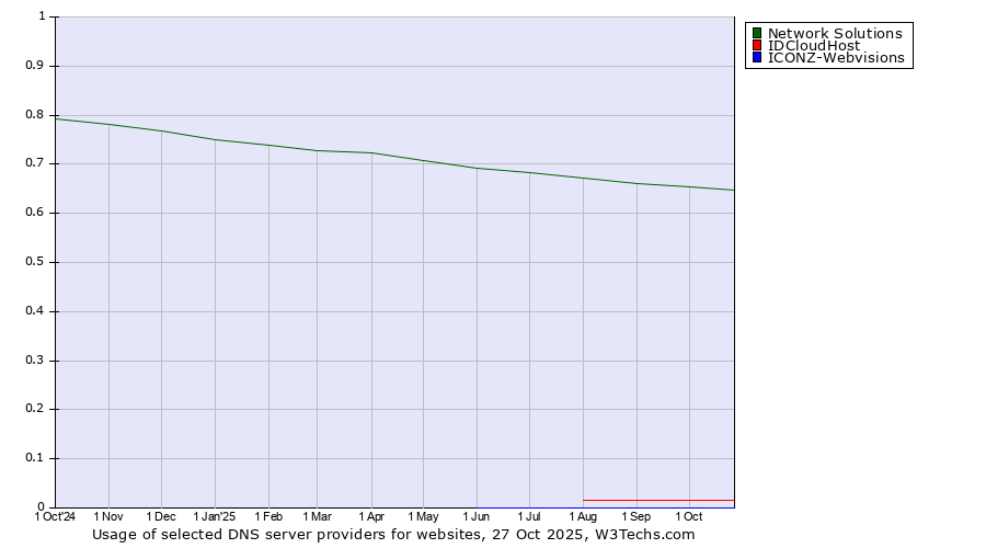 Historical trends in the usage of Network Solutions vs. IDCloudHost vs. ICONZ-Webvisions