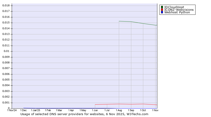 Historical trends in the usage of IDCloudHost vs. ICONZ-Webvisions vs. Webhost Python