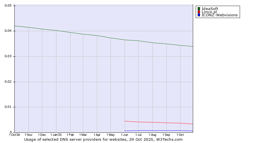 Historical trends in the usage of IdeaSoft vs. Linux.pl vs. ICONZ-Webvisions