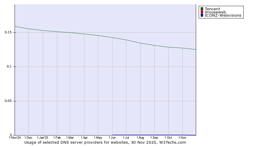 Historical trends in the usage of Tencent vs. iHouseweb vs. ICONZ-Webvisions