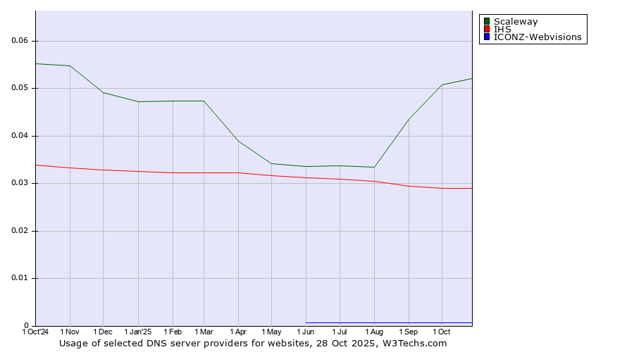 Historical trends in the usage of Scaleway vs. IHS vs. ICONZ-Webvisions