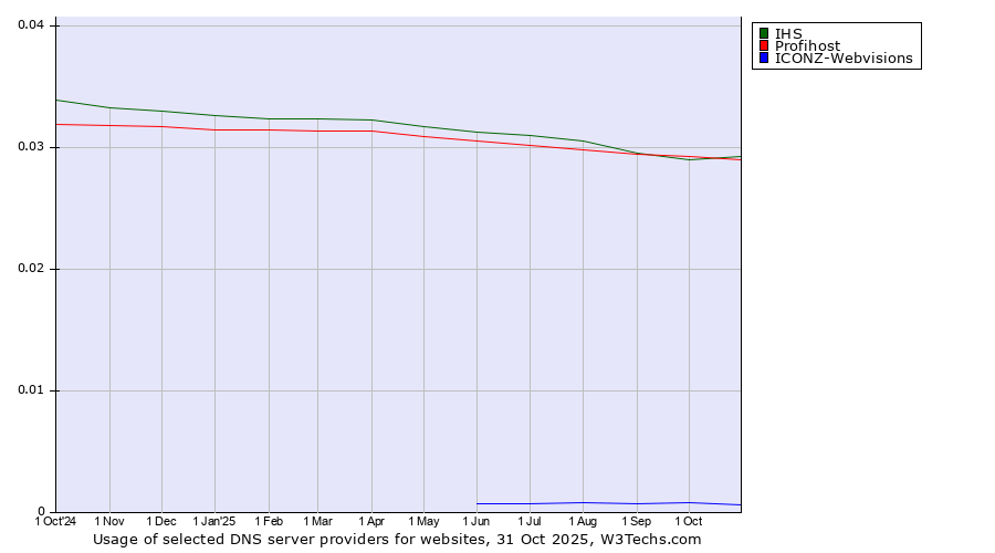 Historical trends in the usage of Profihost vs. IHS vs. ICONZ-Webvisions