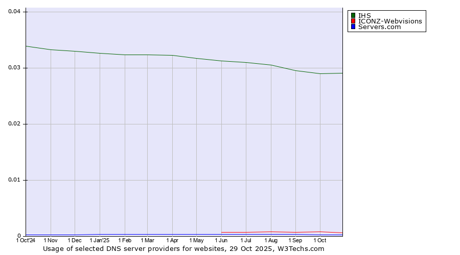 Historical trends in the usage of IHS vs. ICONZ-Webvisions vs. Servers.com