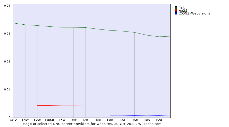 Historical trends in the usage of IHS vs. we22 vs. ICONZ-Webvisions