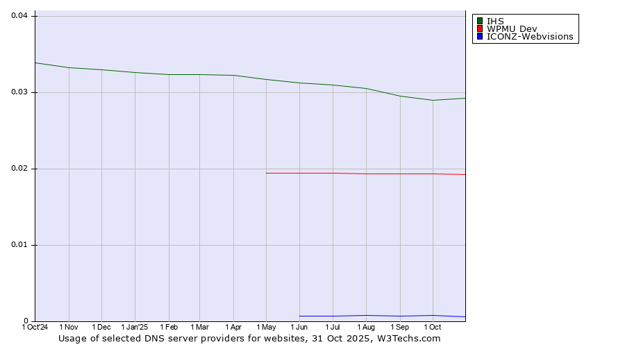 Historical trends in the usage of IHS vs. WPMU Dev vs. ICONZ-Webvisions