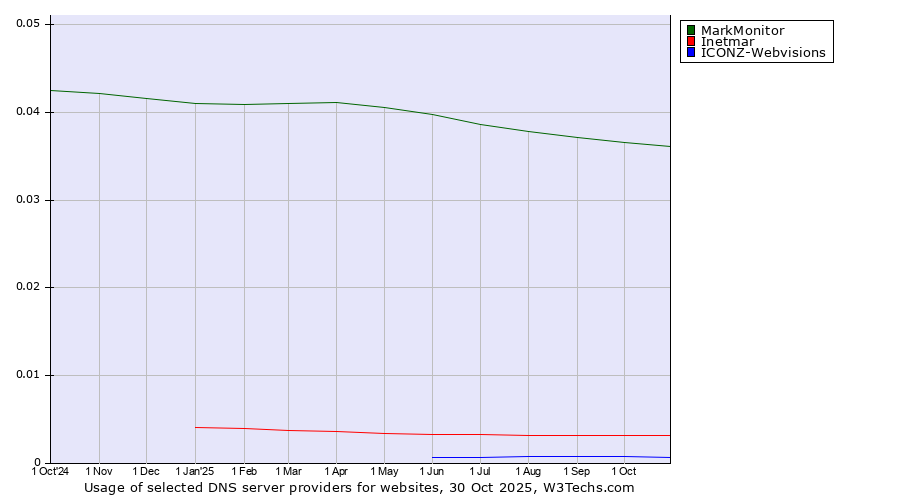 Historical trends in the usage of MarkMonitor vs. Inetmar vs. ICONZ-Webvisions