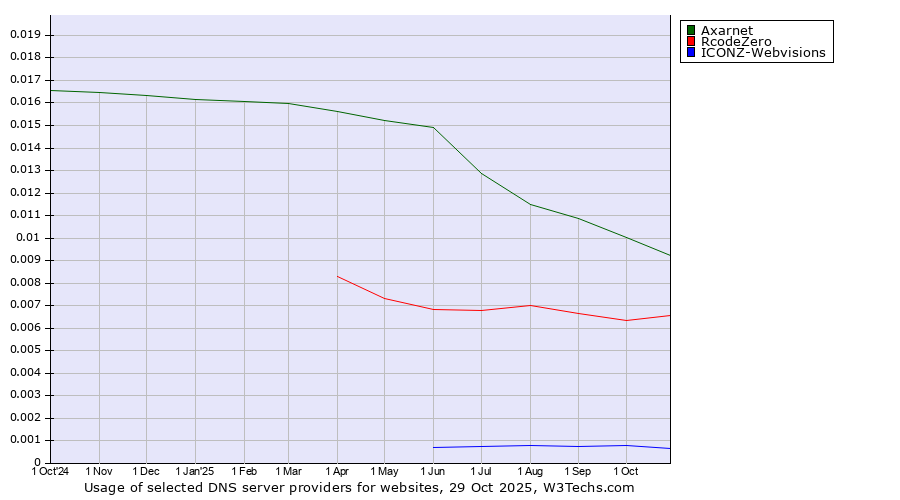 Historical trends in the usage of Axarnet vs. RcodeZero vs. ICONZ-Webvisions