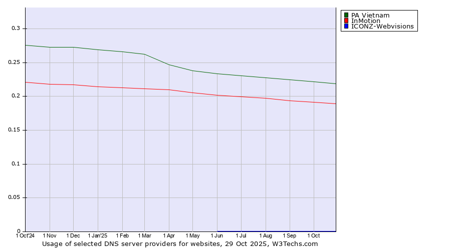Historical trends in the usage of PA Vietnam vs. InMotion vs. ICONZ-Webvisions