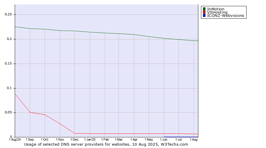 Historical trends in the usage of InMotion vs. VSHosting vs. ICONZ-Webvisions