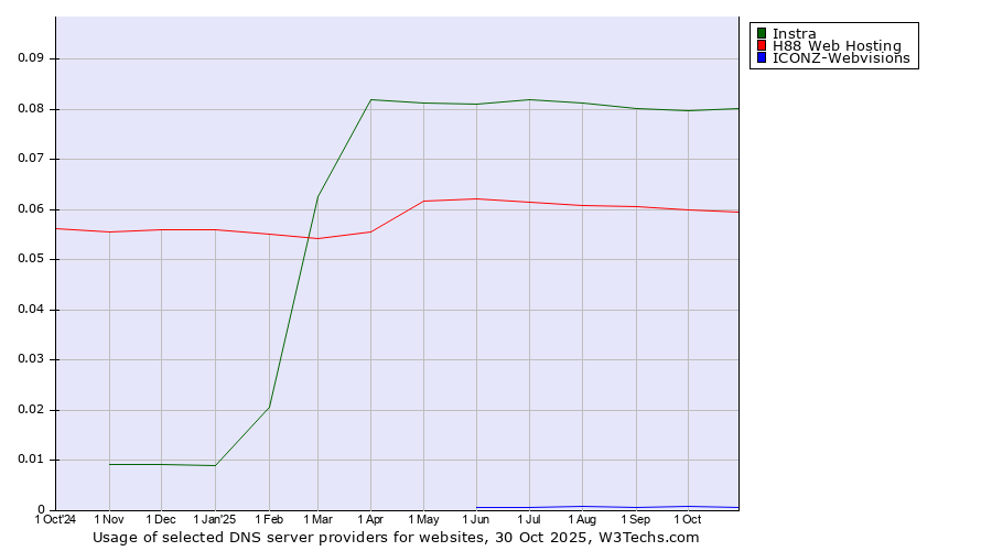 Historical trends in the usage of Instra vs. H88 Web Hosting vs. ICONZ-Webvisions