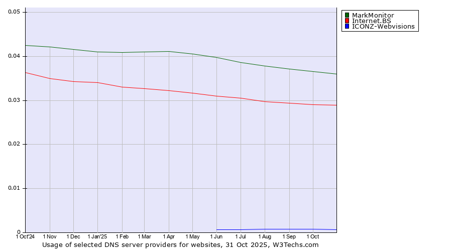 Historical trends in the usage of MarkMonitor vs. Internet.BS vs. ICONZ-Webvisions