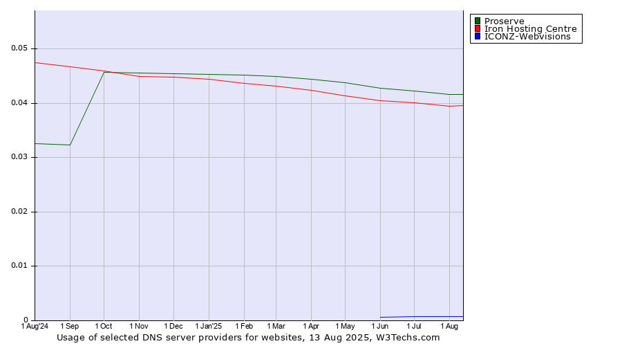 Historical trends in the usage of Proserve vs. Iron Hosting Centre vs. ICONZ-Webvisions