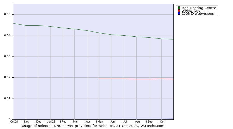 Historical trends in the usage of Iron Hosting Centre vs. WPMU Dev vs. ICONZ-Webvisions
