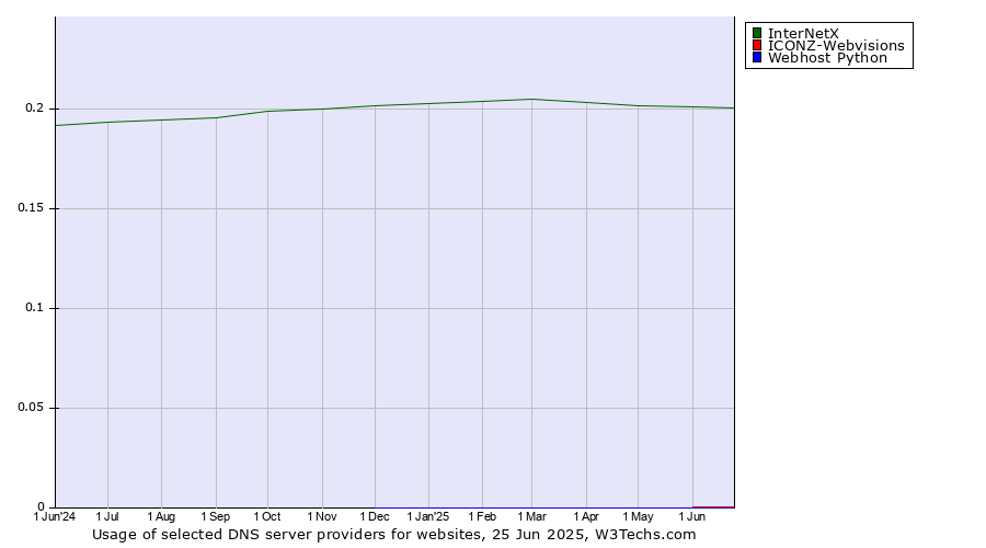 Historical trends in the usage of InterNetX vs. ICONZ-Webvisions vs. Webhost Python