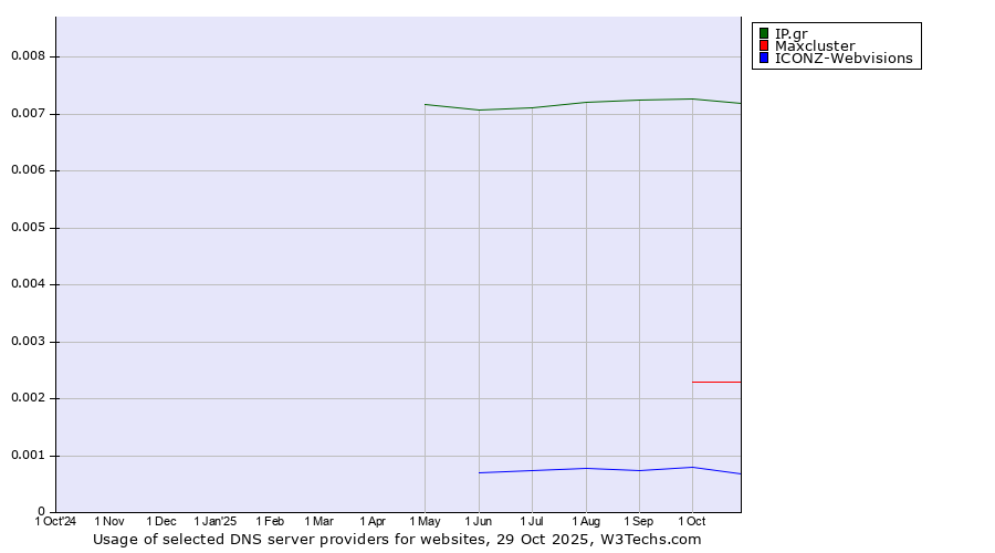 Historical trends in the usage of IP.gr vs. Maxcluster vs. ICONZ-Webvisions