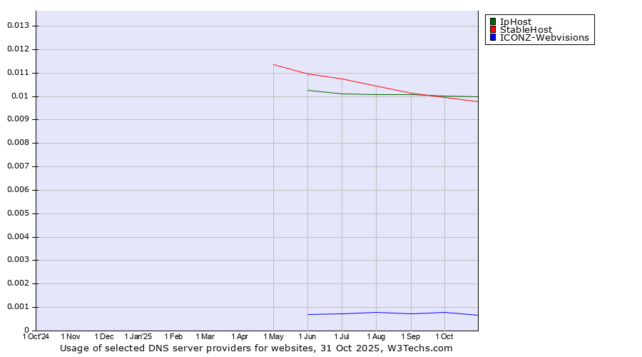 Historical trends in the usage of IpHost vs. StableHost vs. ICONZ-Webvisions