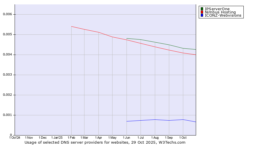 Historical trends in the usage of IPServerOne vs. Nimbus Hosting vs. ICONZ-Webvisions
