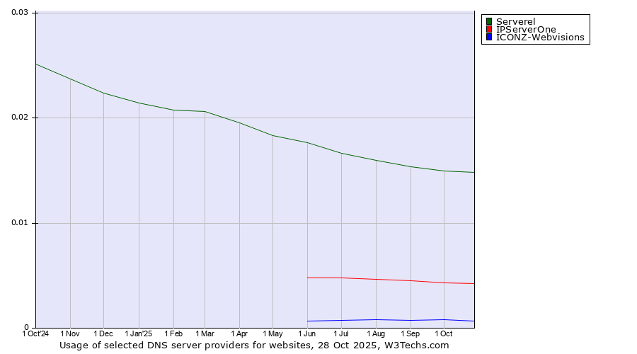Historical trends in the usage of Serverel vs. IPServerOne vs. ICONZ-Webvisions