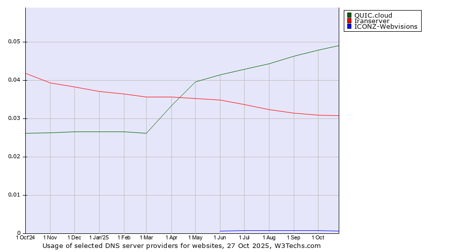 Historical trends in the usage of QUIC.cloud vs. Iranserver vs. ICONZ-Webvisions