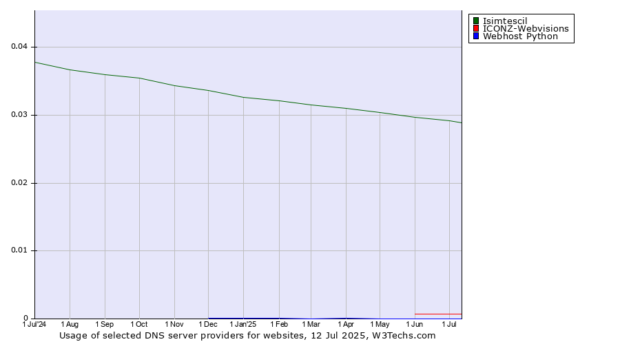 Historical trends in the usage of Isimtescil vs. ICONZ-Webvisions vs. Webhost Python