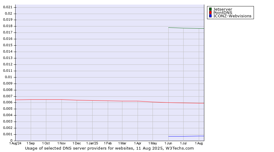 Historical trends in the usage of Jetserver vs. PointDNS vs. ICONZ-Webvisions