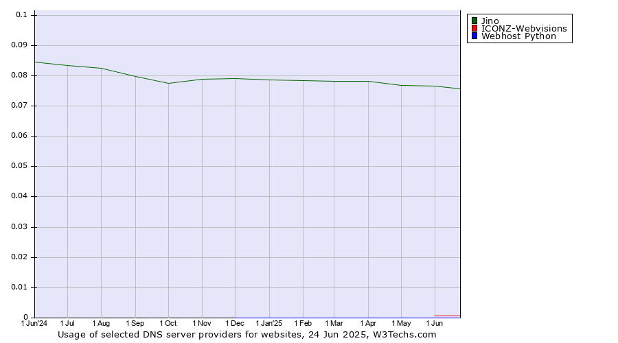Historical trends in the usage of Jino vs. ICONZ-Webvisions vs. Webhost Python