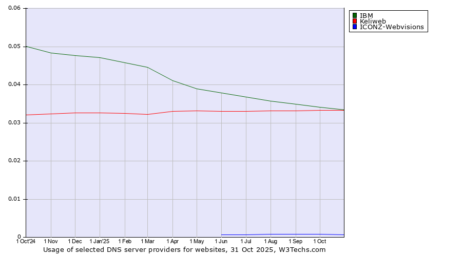 Historical trends in the usage of IBM vs. Keliweb vs. ICONZ-Webvisions