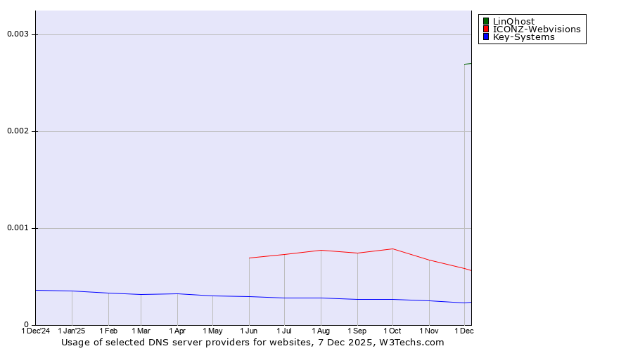 Historical trends in the usage of LinQhost vs. ICONZ-Webvisions vs. Key-Systems