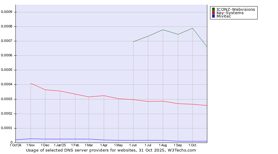 Historical trends in the usage of ICONZ-Webvisions vs. Key-Systems vs. Mivitec
