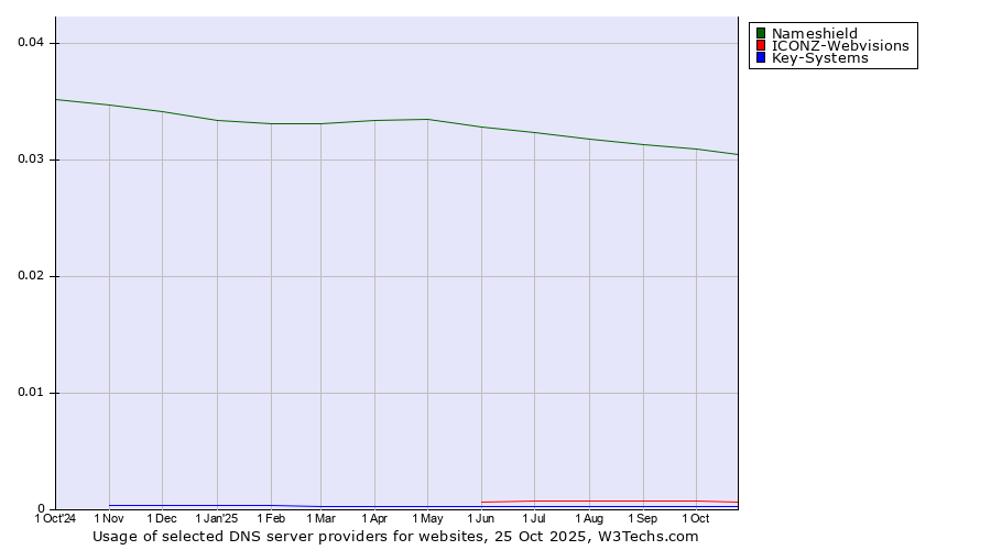 Historical trends in the usage of Nameshield vs. ICONZ-Webvisions vs. Key-Systems