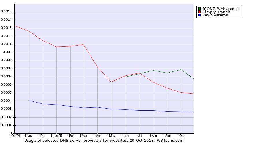 Historical trends in the usage of ICONZ-Webvisions vs. Simply Transit vs. Key-Systems