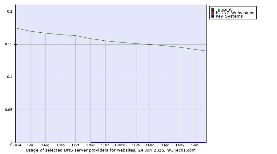 Historical trends in the usage of Tencent vs. ICONZ-Webvisions vs. Key-Systems