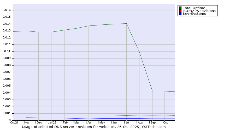 Historical trends in the usage of Total Uptime vs. ICONZ-Webvisions vs. Key-Systems