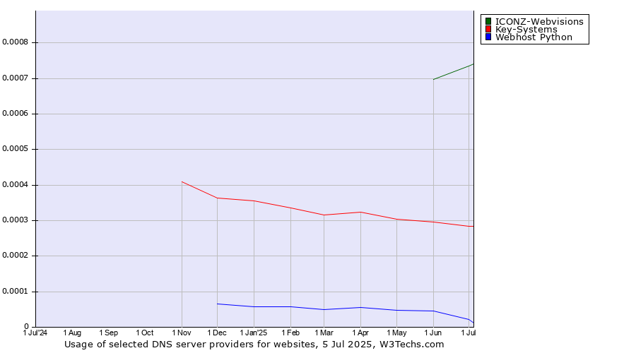 Historical trends in the usage of ICONZ-Webvisions vs. Key-Systems vs. Webhost Python