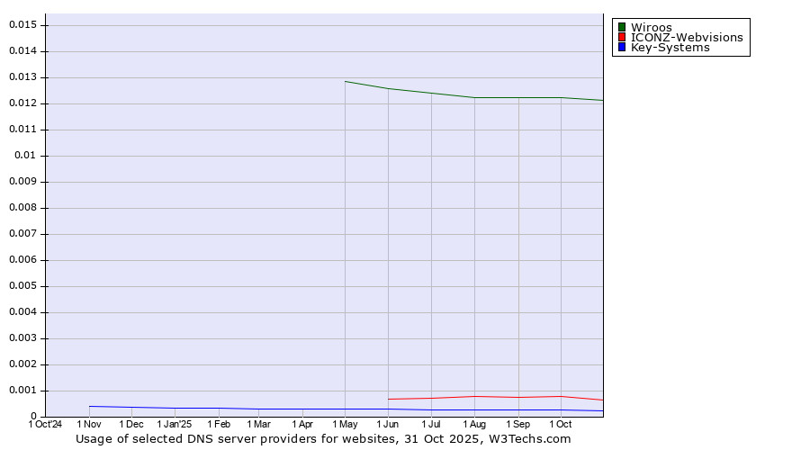 Historical trends in the usage of Wiroos vs. ICONZ-Webvisions vs. Key-Systems