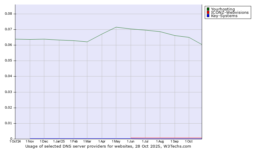 Historical trends in the usage of Yourhosting vs. ICONZ-Webvisions vs. Key-Systems