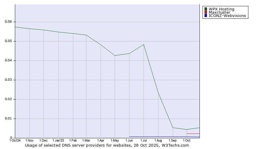 Historical trends in the usage of WPX Hosting vs. Maxcluster vs. ICONZ-Webvisions