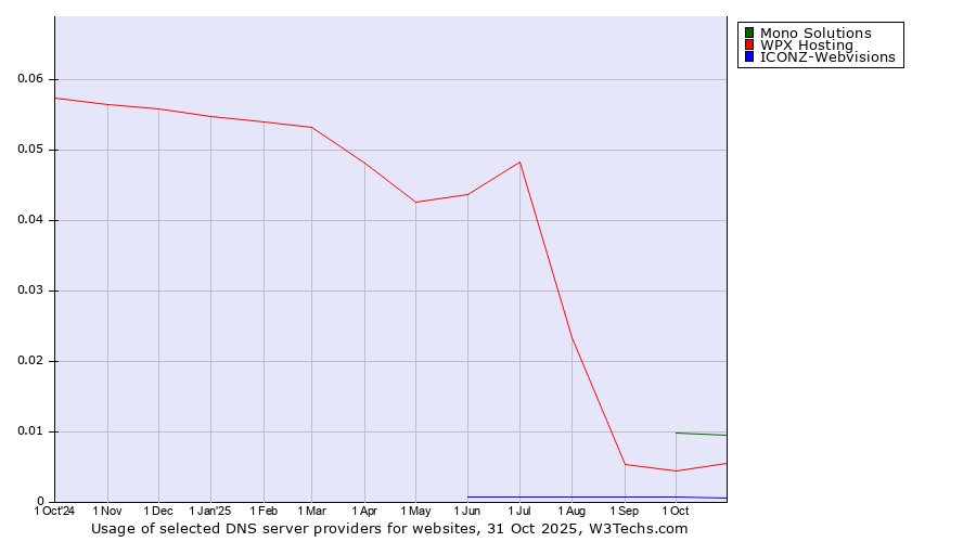 Historical trends in the usage of Mono Solutions vs. WPX Hosting vs. ICONZ-Webvisions