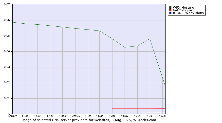 Historical trends in the usage of WPX Hosting vs. NetCologne vs. ICONZ-Webvisions