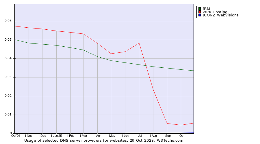 Historical trends in the usage of IBM vs. WPX Hosting vs. ICONZ-Webvisions