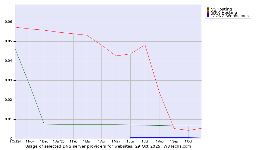 Historical trends in the usage of VSHosting vs. WPX Hosting vs. ICONZ-Webvisions
