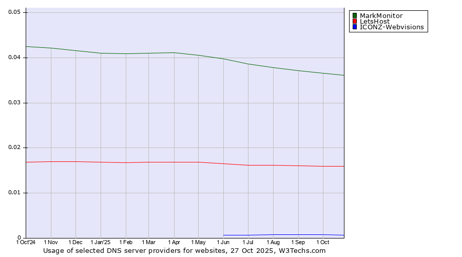 Historical trends in the usage of MarkMonitor vs. LetsHost vs. ICONZ-Webvisions
