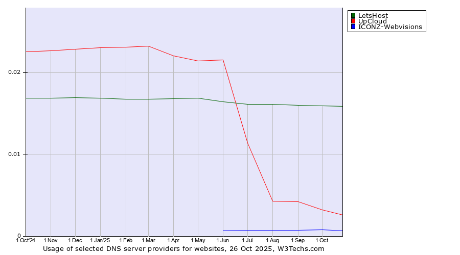 Historical trends in the usage of LetsHost vs. UpCloud vs. ICONZ-Webvisions