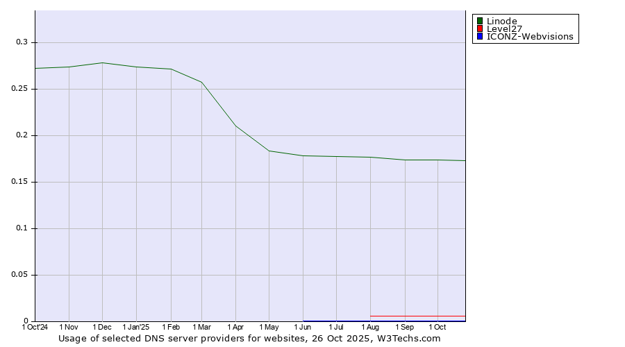 Historical trends in the usage of Linode vs. Level27 vs. ICONZ-Webvisions