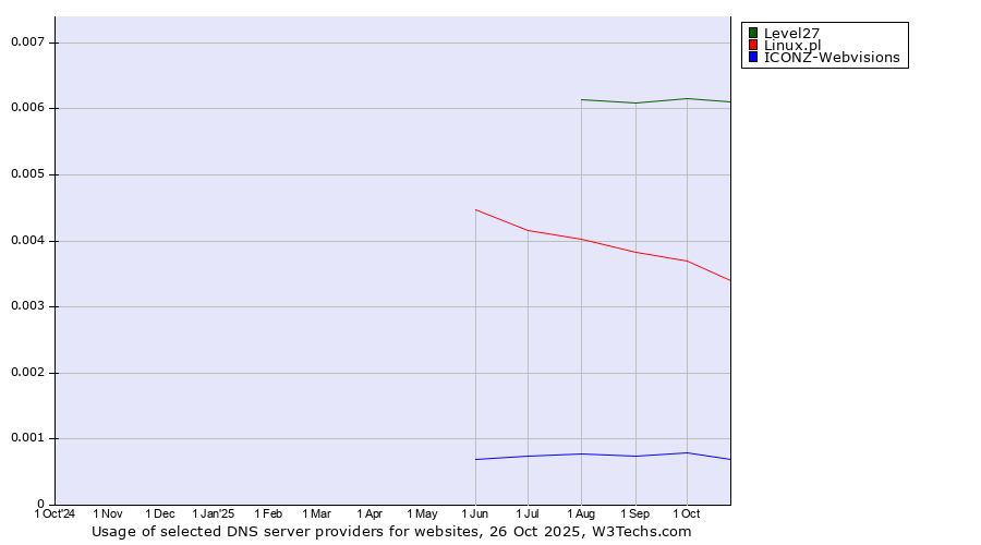 Historical trends in the usage of Level27 vs. Linux.pl vs. ICONZ-Webvisions