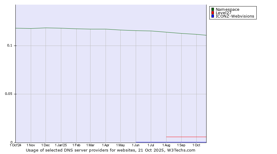Historical trends in the usage of Namespace vs. Level27 vs. ICONZ-Webvisions