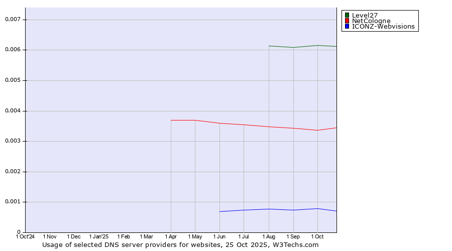 Historical trends in the usage of Level27 vs. NetCologne vs. ICONZ-Webvisions
